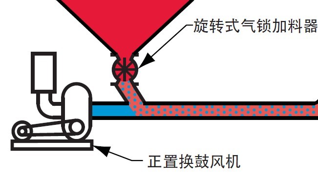 氣力輸送設(shè)備動(dòng)力源選型的注意事項(xiàng)